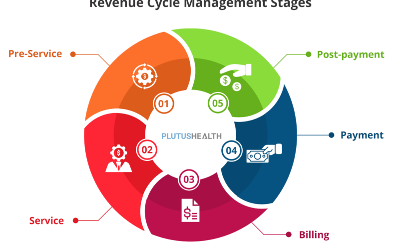 Medical Revenue Cycle Management Services: Strengthening Healthcare Financial Operations
