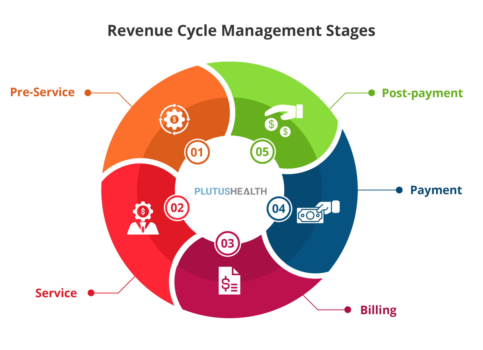 Medical Revenue Cycle Management Services: Strengthening Healthcare Financial Operations
