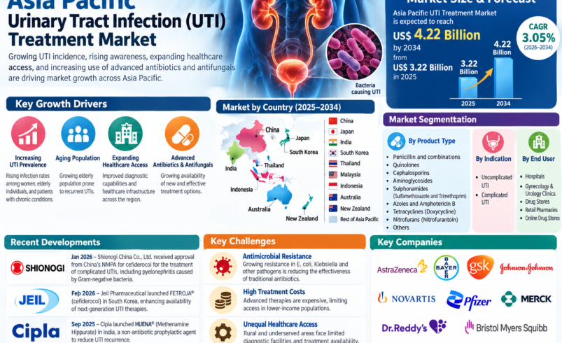 Asia Pacific Urinary Tract Infection Treatment Market Size, Share, Growth, Trends & Forecast 2026–2034