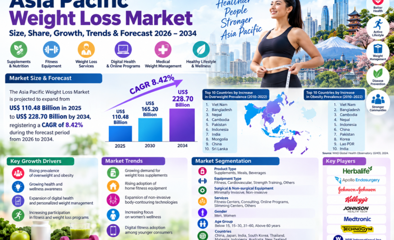 Asia Pacific Weight Loss Market Size, Share, Growth, Trends, Industry Analysis & Forecast 2026–2034